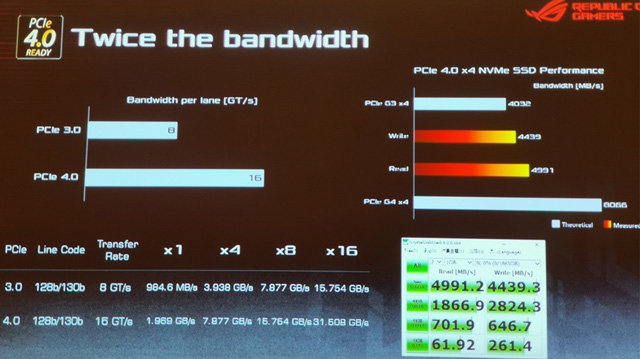 华硕X570主板家族登场：支持PCIe 4.0速度更快