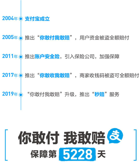 支付宝升级“你敢付我敢赔”保障计划：赔付秒到账