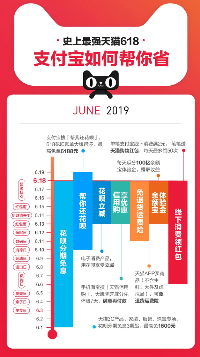 支付宝发布天猫618省钱攻略：最高免单6188元