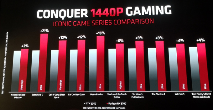 AMD正式发布Radeon RX 5700 XT、RX 5700显卡:搭载GDDR6显存,原生PCIe 4.0