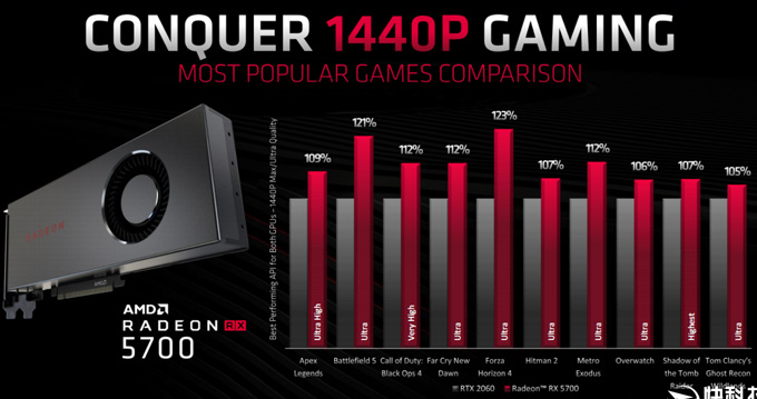 AMD正式发布Radeon RX 5700 XT、RX 5700显卡:搭载GDDR6显存,原生PCIe 4.0