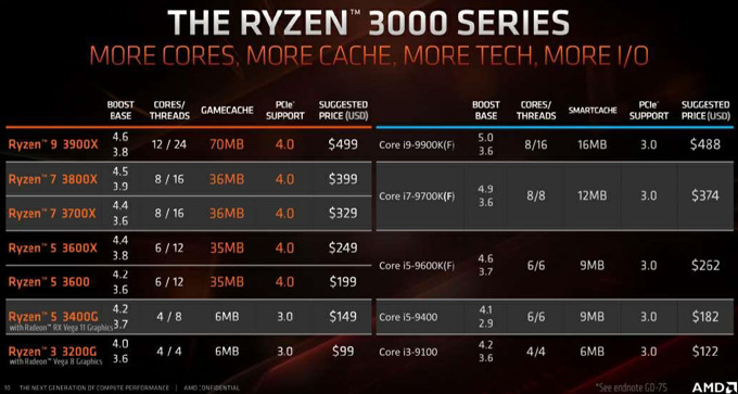 性能超酷睿i3/i5！AMD发布第二代锐龙APU处理器锐龙5 3400G/锐龙3 3200G：提频降价