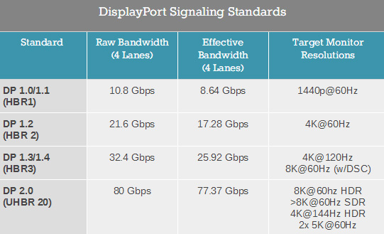 80Gbps带宽！DisplayPort 2.0标准规范宣布！与雷电3/USB-C紧密结合