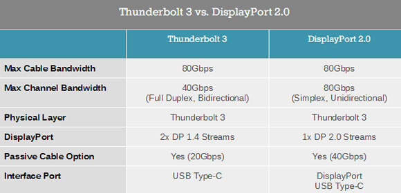 80Gbps带宽！DisplayPort 2.0标准规范宣布！与雷电3/USB-C紧密结合