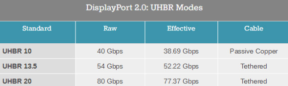 80Gbps带宽！DisplayPort 2.0标准规范宣布！与雷电3/USB-C紧密结合