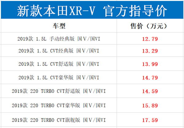 12.79万起!2019款本田XR-V正式上市：换装思域1.5T发动机