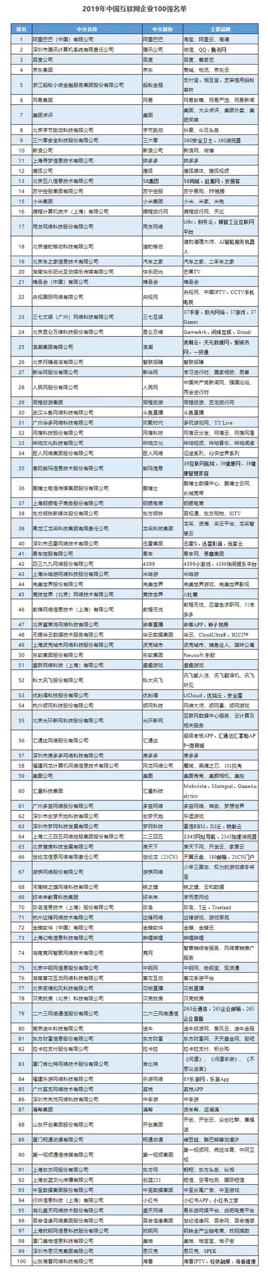 工信部发布2019年中国互联网100强企业：阿里巴巴、腾讯、百度三强