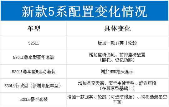 新款宝马5系9月上市：取消3.0T车型,售价下调8万