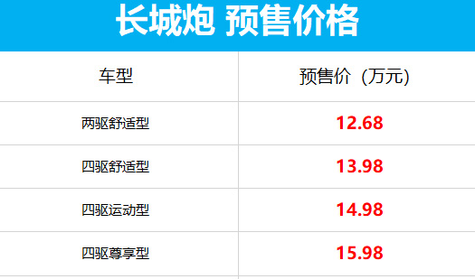 12.68万起！长城炮皮卡售价公布：搭载2.0T+8AT动力组合