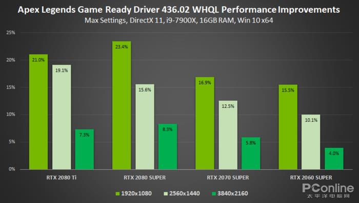 NVIDIA重磅436.02驱动:性能提23%,延迟更低