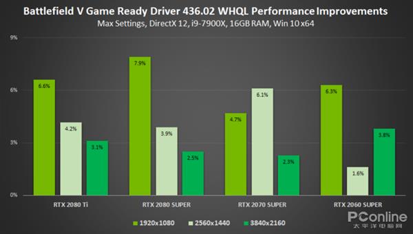 NVIDIA重磅436.02驱动:性能提23%,延迟更低