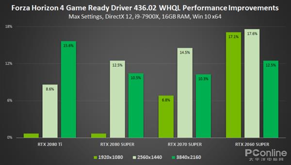 NVIDIA重磅436.02驱动:性能提23%,延迟更低