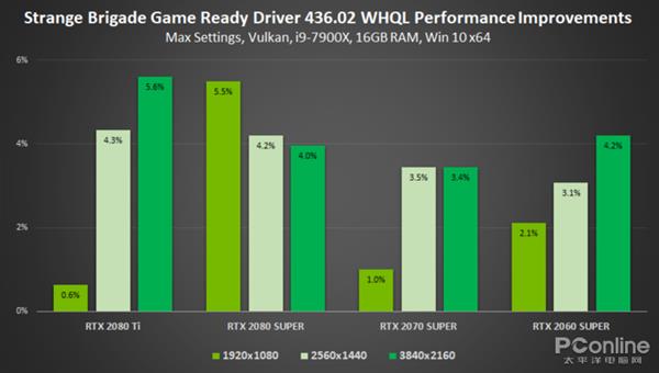 NVIDIA重磅436.02驱动:性能提23%,延迟更低