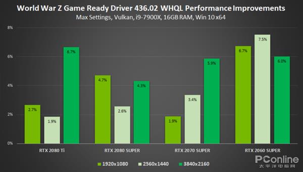 NVIDIA重磅436.02驱动:性能提23%,延迟更低