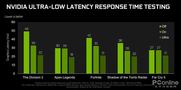 NVIDIA重磅436.02驱动:性能提23%,延迟更低