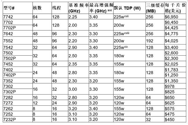 AMD正式发布二代霄龙处理器：64核心128线程