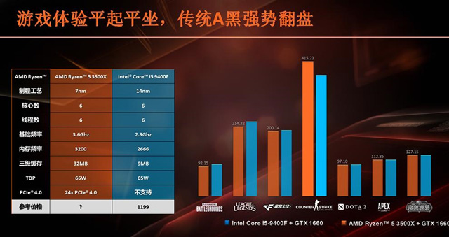 AMD最便宜7nm Zen 2架构处理器Ryzen 5 3500/3500X开卖：1099元