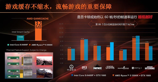 AMD最便宜7nm Zen 2架构处理器Ryzen 5 3500/3500X开卖：1099元