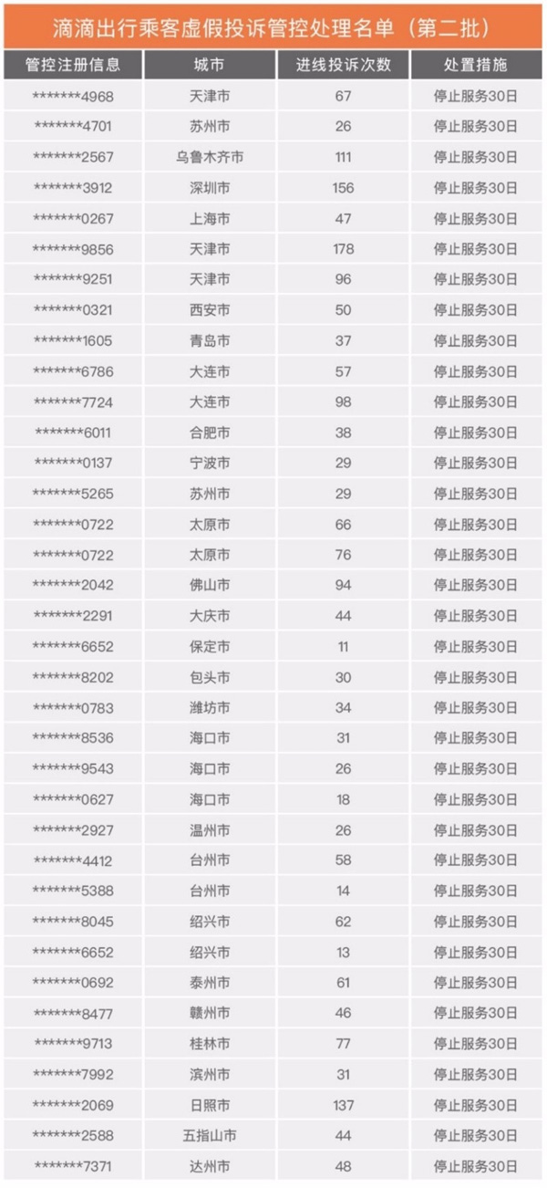 滴滴出行公布最新司机、乘客黑名单：36名乘客和27名司机