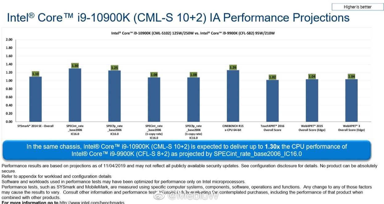 频率直飙5.3GHz！Intel全新十代酷睿处理器登场：性能比酷睿i9-9900K提升30%