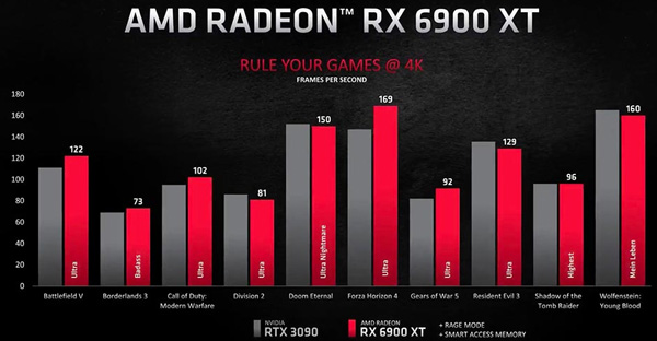 AMD首发RX 6000系列显卡:搭Zen3锐龙5000处理器可解锁更强显卡性能