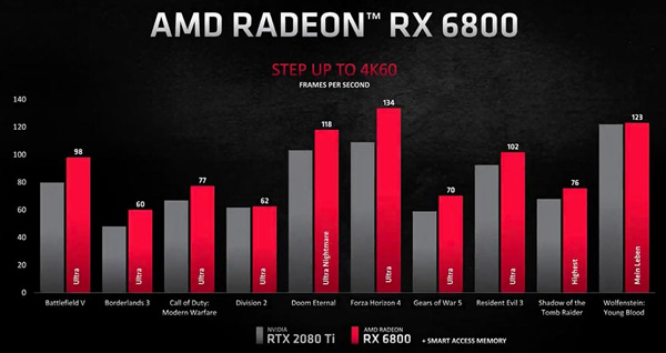 AMD首发RX 6000系列显卡:搭Zen3锐龙5000处理器可解锁更强显卡性能