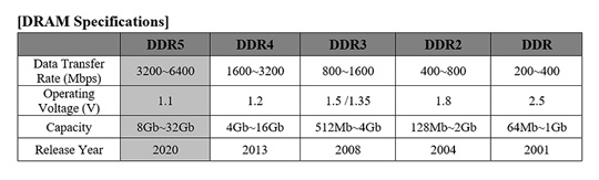 SK海力士发布全球第一款DDR5 4800MHz内存 功耗降低20％