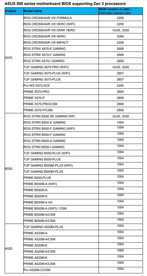 华硕确认旗下全系500系主板均支持Zen3:升级BIOS即可支持处理器
