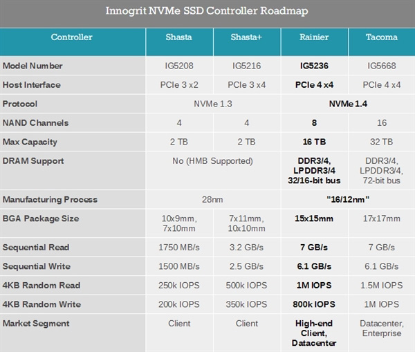 XPG全新旗舰级XPG翼龙S70 SSD发布:持续读写达7.4GB/s