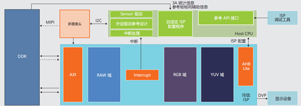 ARM中国发布全新ISP玲珑图像信号处理器：降噪清晰度宽动态等业界领先