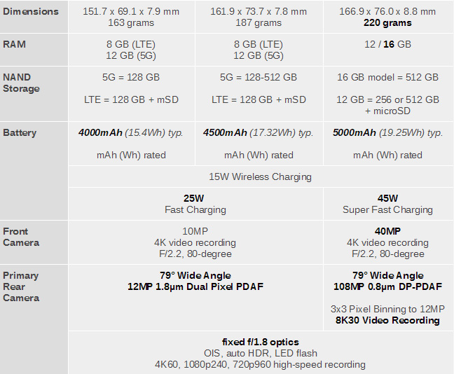 三星顶级旗舰Galaxy S20系列手机发布:后置四摄/1.08亿像素100倍变焦