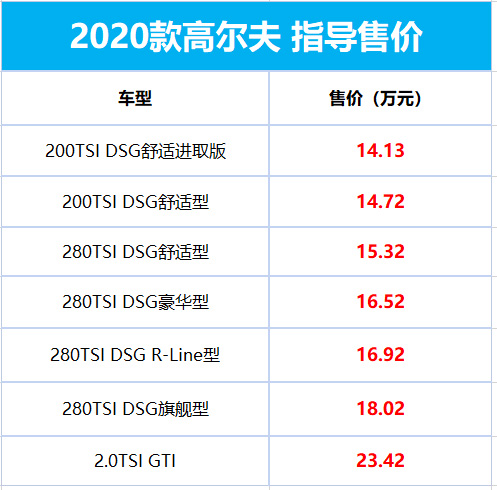 取消1.6L车型！2020款大众高尔夫上市：14.13万起
