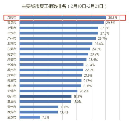 高德地图发布疫情期间十大热门复工城市：沈阳青岛上海前三