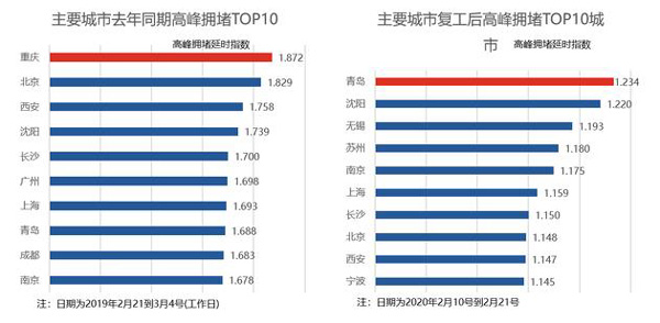 高德地图发布疫情期间十大热门复工城市：沈阳青岛上海前三