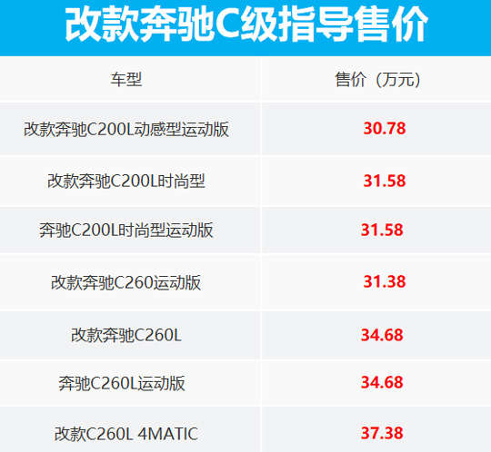 售30.78万起!2020款奔驰C级改款上市：2.0T发动机停产
