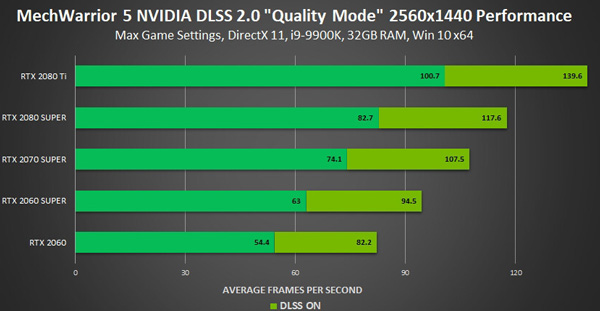 NVIDIA发布新一代AI抗锯齿DLSS 2.0：图质性能提升75％