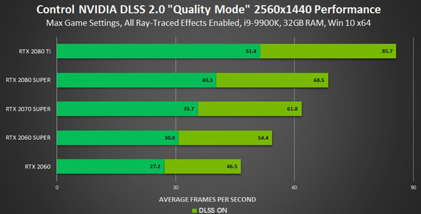 NVIDIA发布新一代AI抗锯齿DLSS 2.0：图质性能提升75％