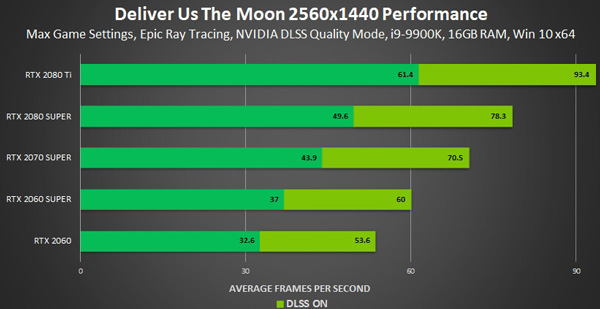 NVIDIA发布新一代AI抗锯齿DLSS 2.0：图质性能提升75％