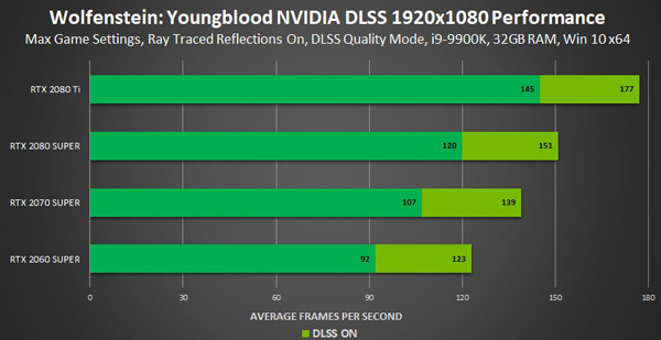 NVIDIA发布新一代AI抗锯齿DLSS 2.0：图质性能提升75％