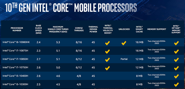 Intel发布十代酷睿H系列高性能标压笔记本处理器：八核5.3GHz