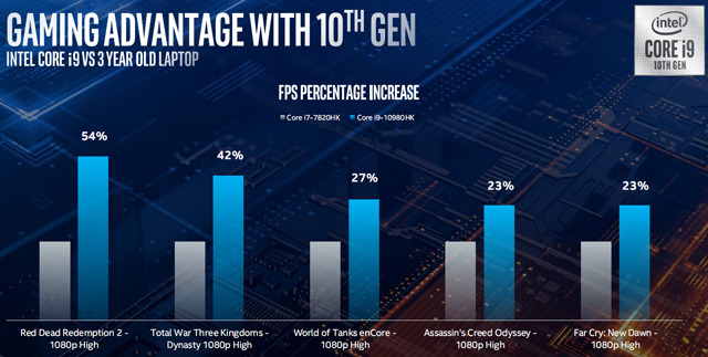 Intel发布十代酷睿H系列高性能标压笔记本处理器：八核5.3GHz