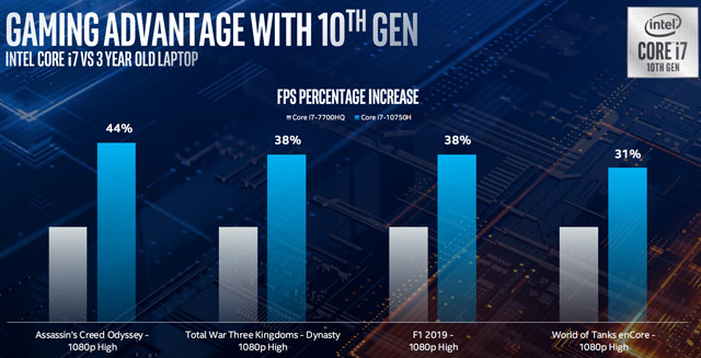 Intel发布十代酷睿H系列高性能标压笔记本处理器：八核5.3GHz