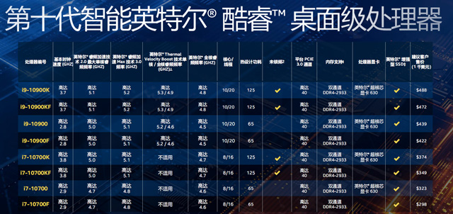 Intel发布32款十代酷睿处理器Comet Lake-S：10核心20线程