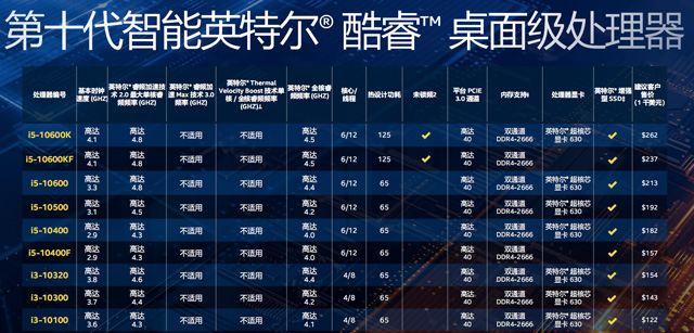 Intel发布32款十代酷睿处理器Comet Lake-S：10核心20线程