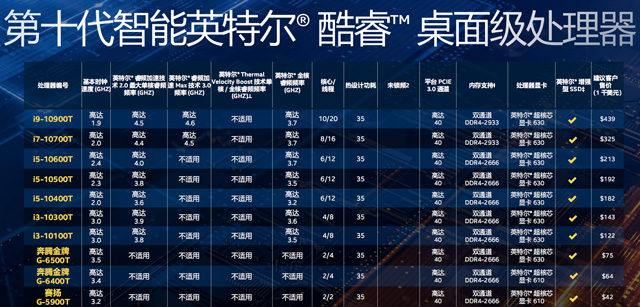 Intel发布32款十代酷睿处理器Comet Lake-S：10核心20线程