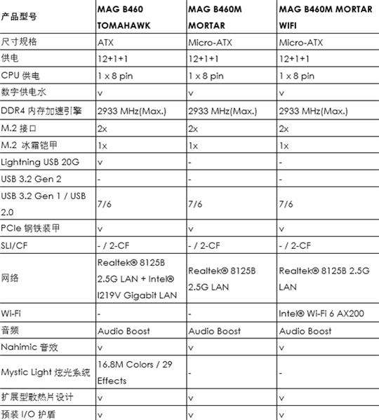 微星连发4款B460主板：支持Intel十代酷睿、WiFi 6技术、普及2.5G网卡