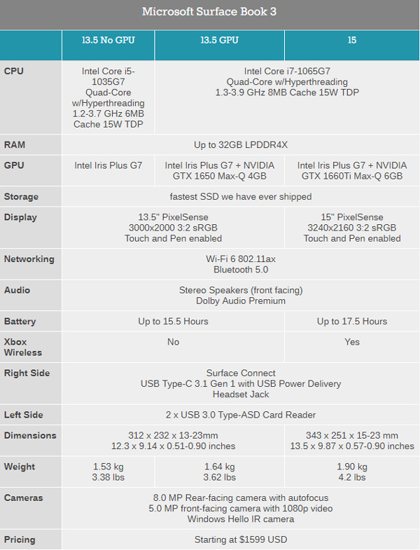 1599美元起！微软Surface Book 3正式发布：升级10nm十代酷睿、5W功耗