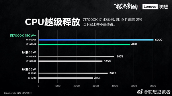 联想发布刃9000K/刃7000游戏台式机:酷睿i9-10900K十核5.3GHz处理器、64GB内存、RTX 2080 Super显卡