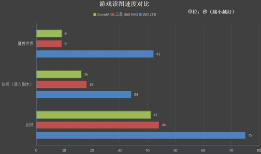 AMD StoreMI 2.0全新发布：搭配机械盘和固态盘 开机时间缩短31％