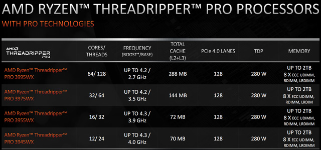 AMD发布全新锐龙线程撕裂者PRO(Ryzen ThreadRipper PRO)处理器：64核心128线程